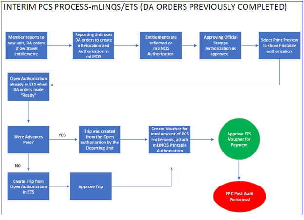 Fiscal Year 23 Interim process