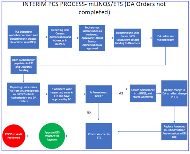 Fiscal Year 23 PCS orders map process 2