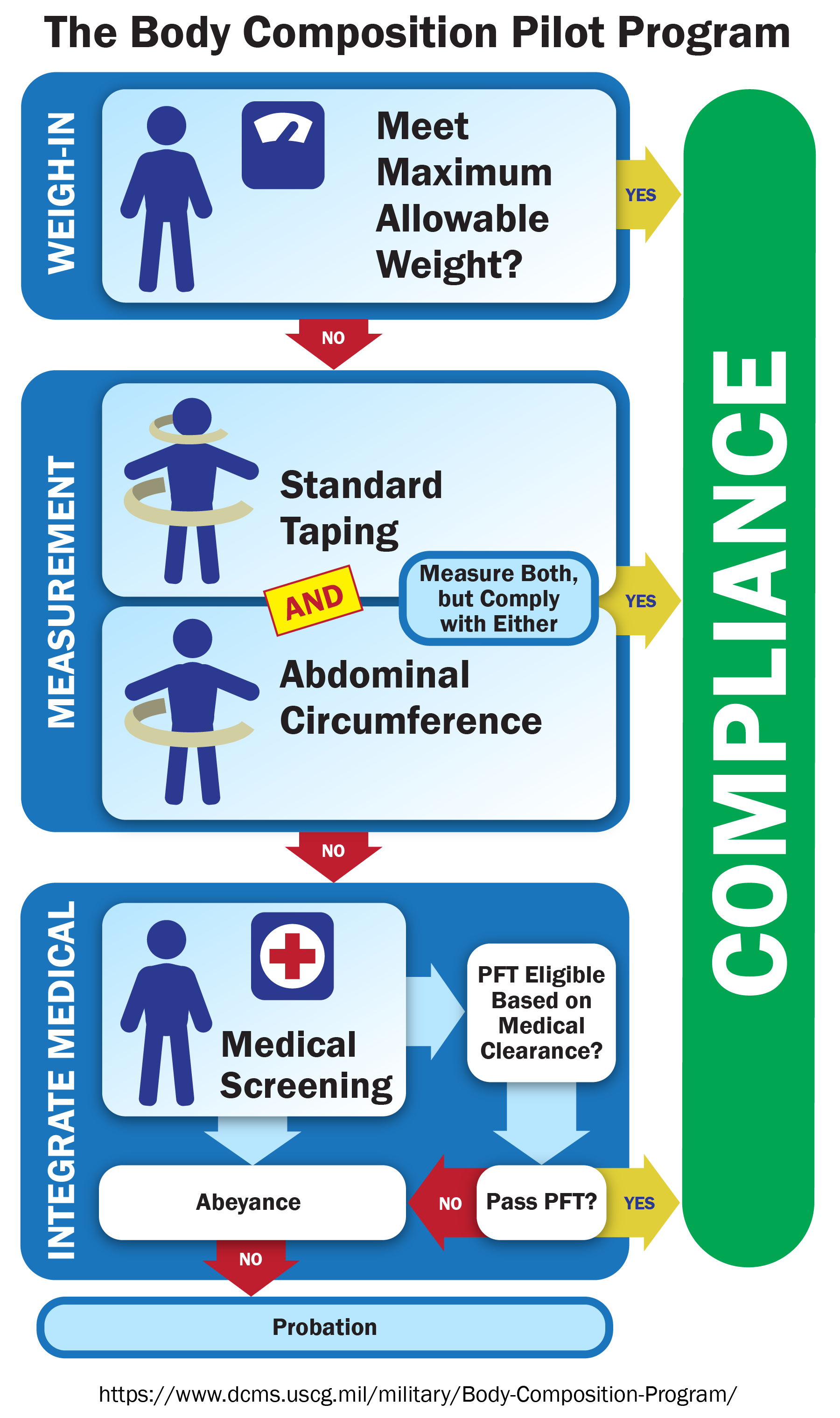 Coast Guard Body Composition Program