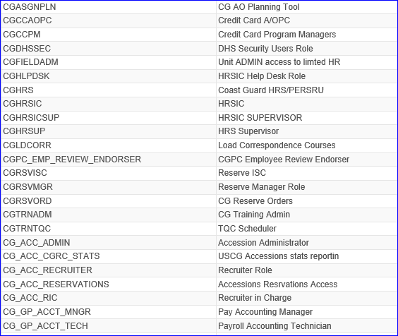 User roles required to run a query