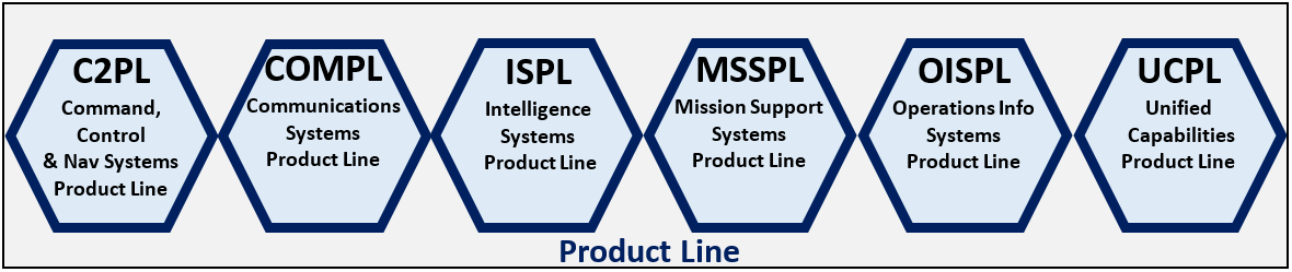 Product Line, C2PL Command, Control & Nav Systems  Product Line, COMPL Communications Systems  Product Line, ISPL Intelligence  Systems  Product Line, MSSPL Mission Support Systems  Product Line, OISPL Operations Info Systems  Product Line, UCPL Unified  Capabilities  Product Line