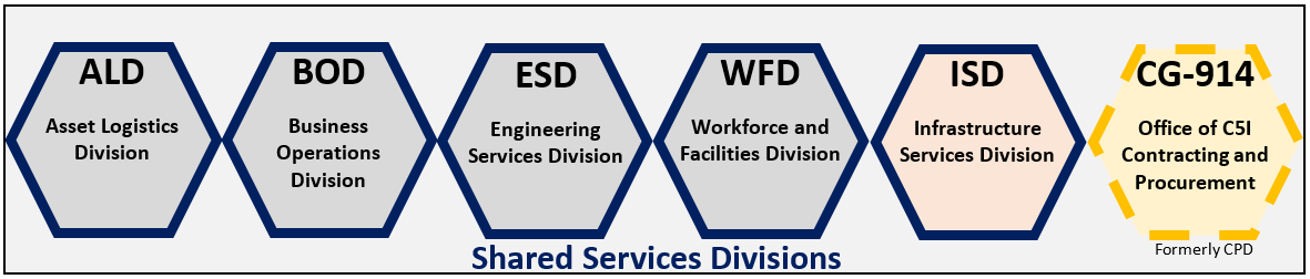 Shared Services Divisions, ALD  Asset Logistics Division, BOD  Business Operations Division, ESD  Engineering Services Division, WFD  Workforce and Facilities Division, ISD  Infrastructure  Services Division, CG-914  Office of C5I Contracting and Procurement Formerly CPD