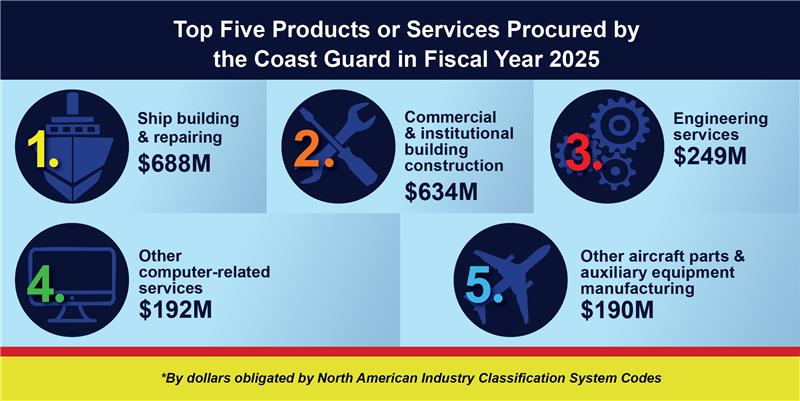 Top five products or services produced by the USCG in FY 2025 graphic