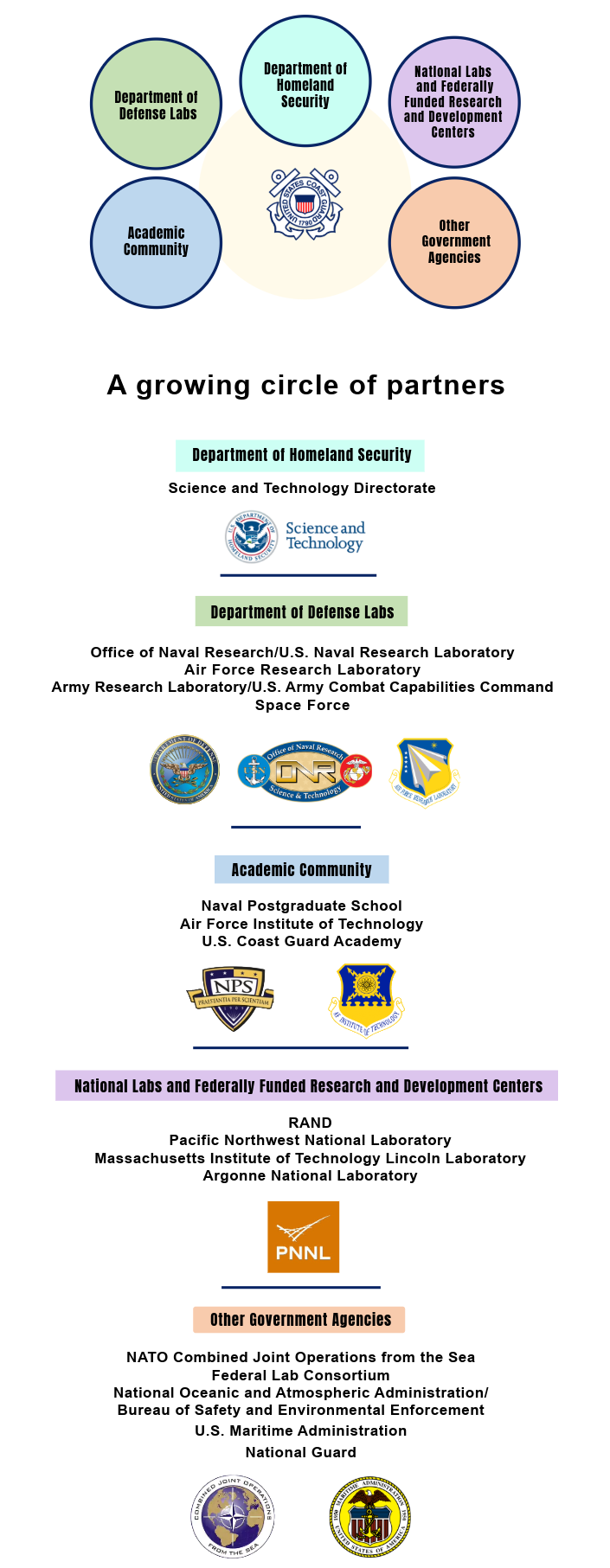 Research and Development Center Partners Graphic